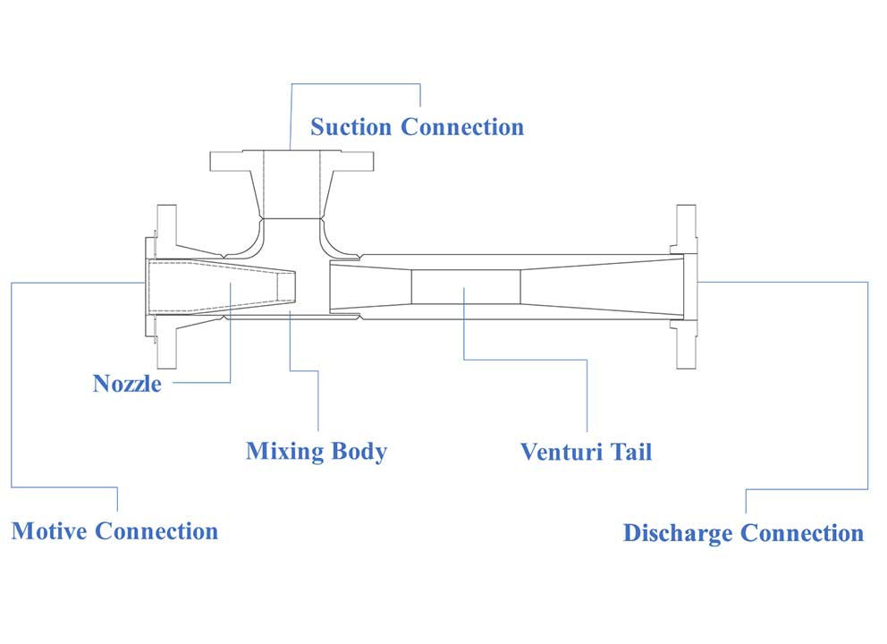 How liquid jet eductors improve fluid handling industrial applications