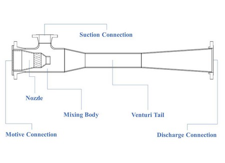 Understanding jet exhausters what they do why they matter